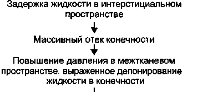 Белая флегмазия